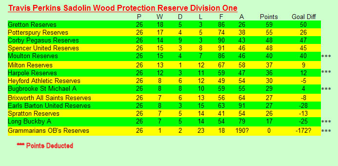 Reserves 2000/2001