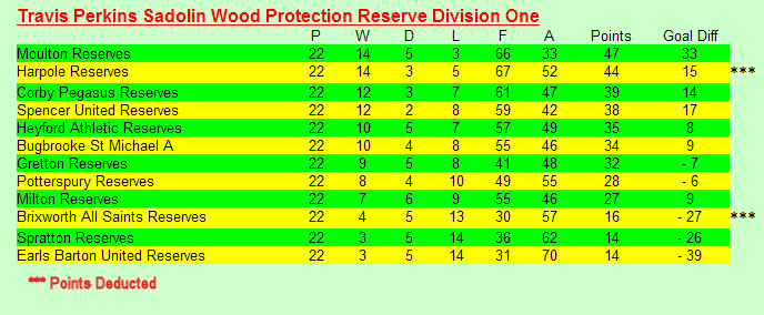 Reserves 2001/2002