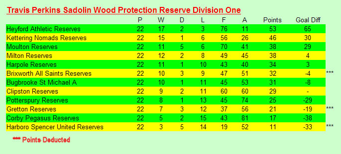 Reserves 2002-2003