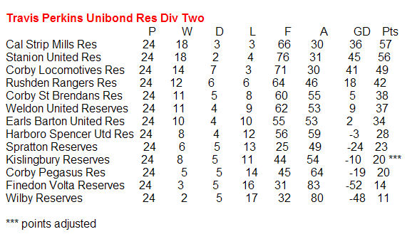 Reserves 2003/2004