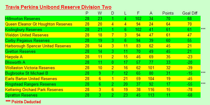 Reserves 2004/2005