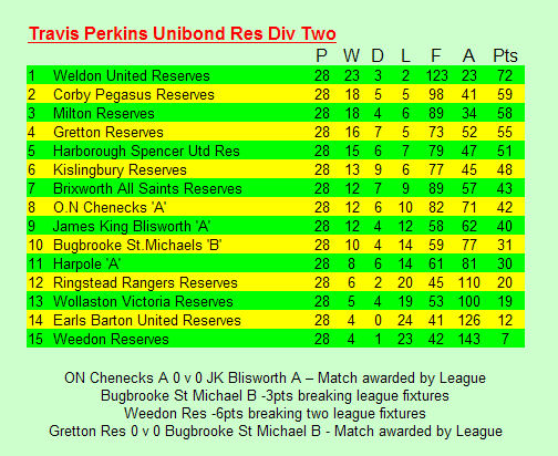 Reserves 2005/2006