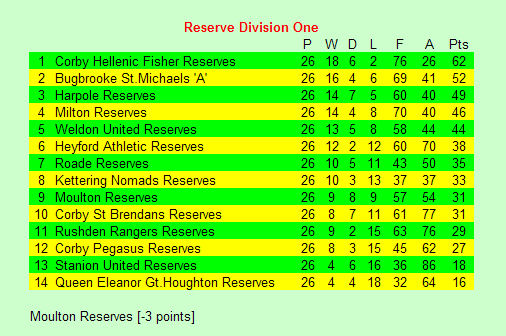Reserves 2006/2007
