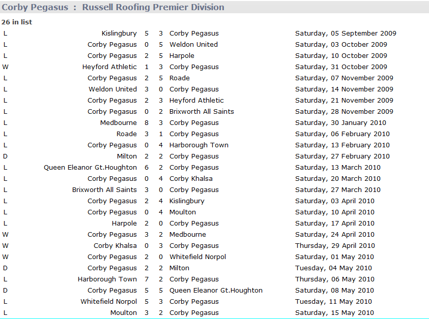 1st Team Results 0910