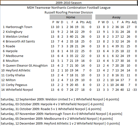 1st Team 0910 League Table