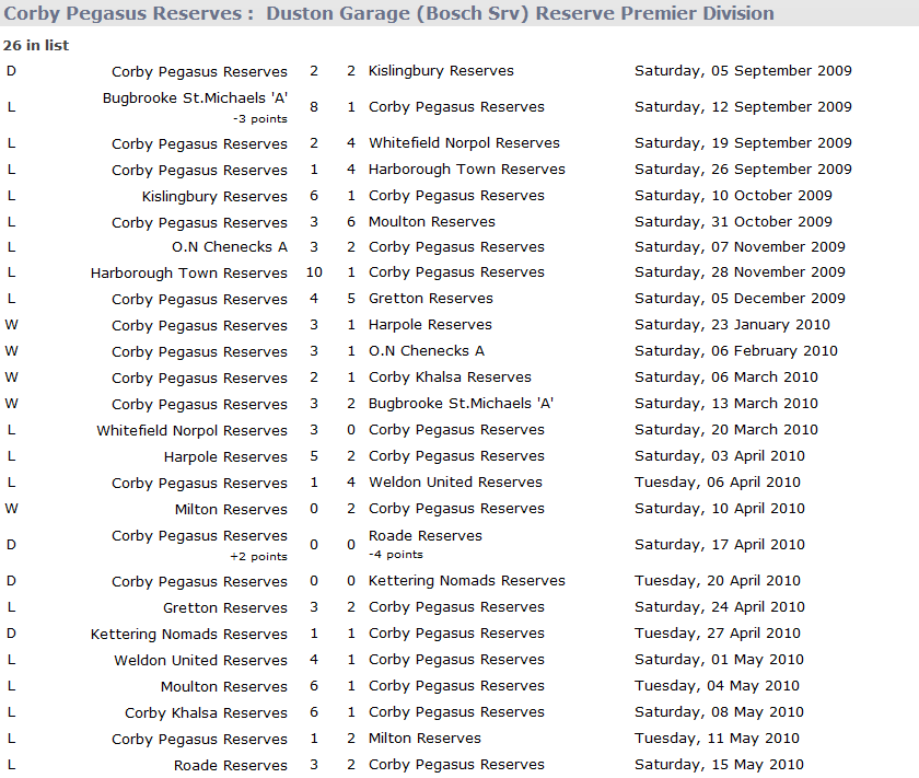 Reserves Results 0910